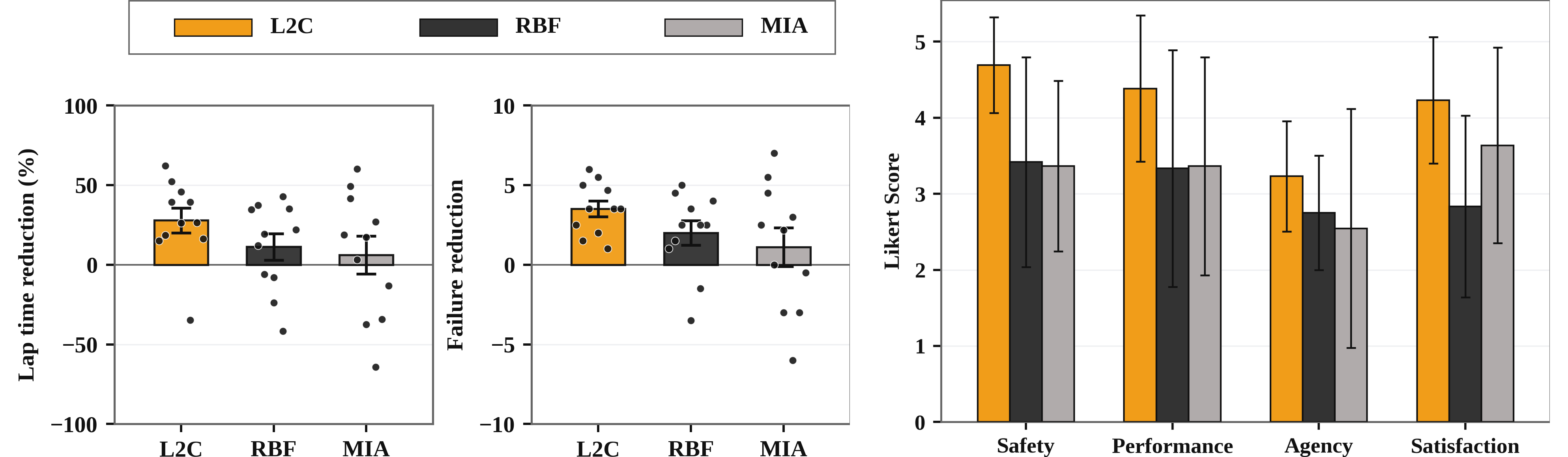 Experimental results comparing L2C, RBF, and MIA