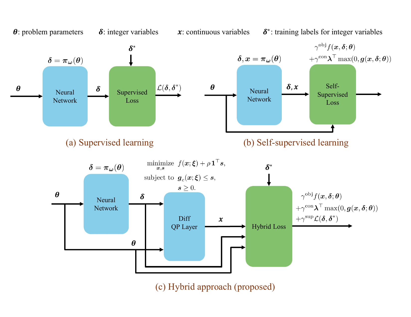 Hybrid learning-to-optimize framework
