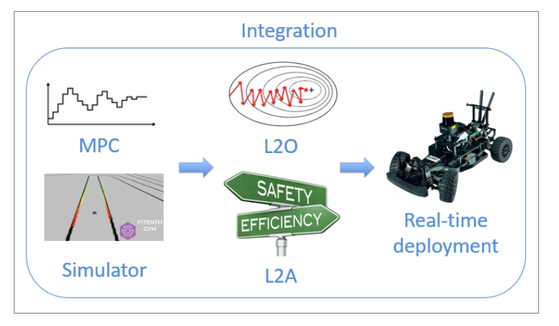 Learning to Optimize, Control, and Adapt