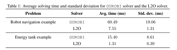 Solving time comparison