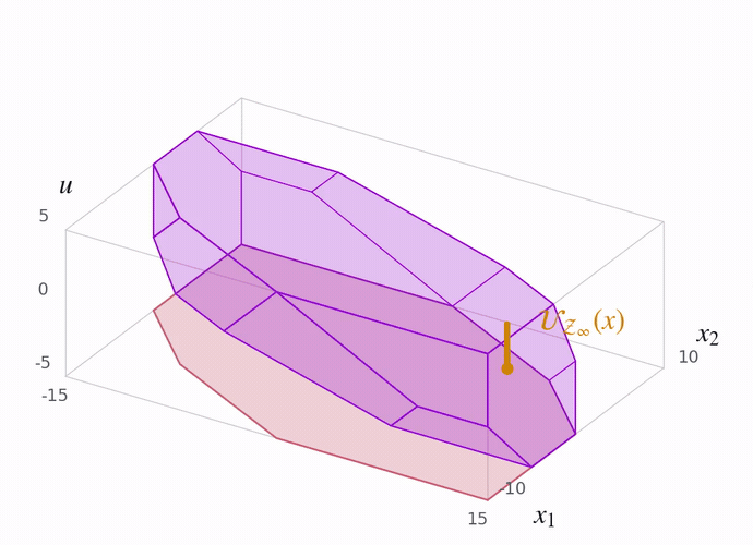 Failure-Aware Iterative Learning of State-Control Invariant Sets