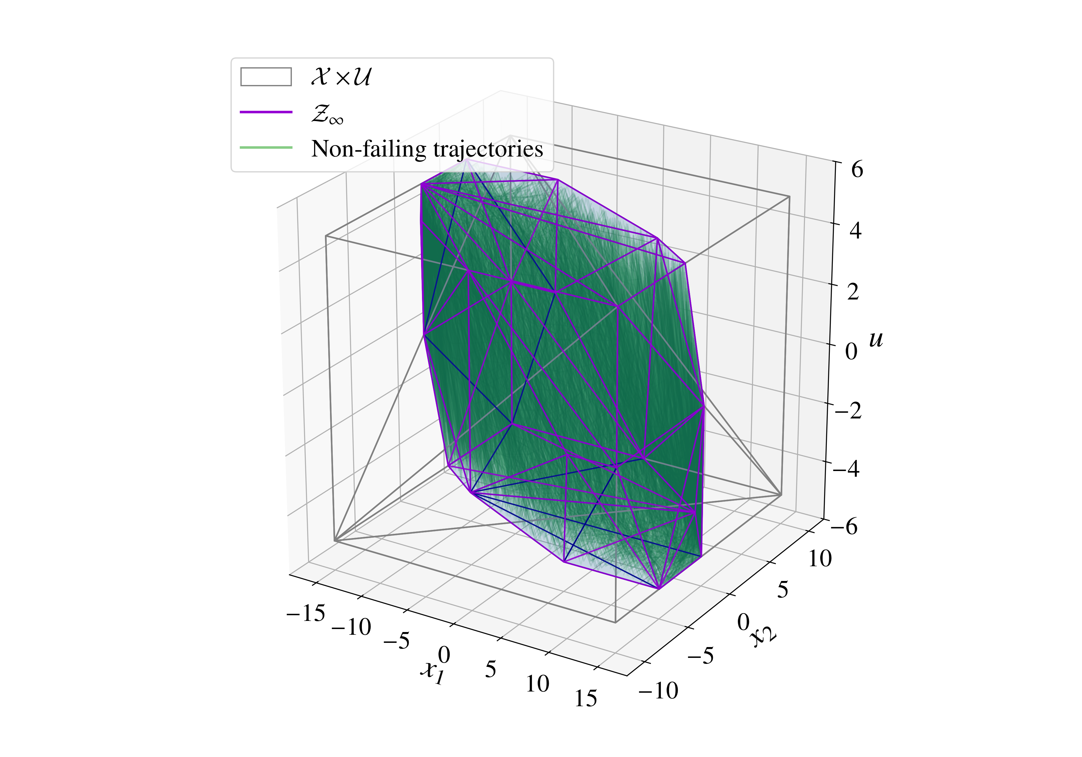 Maximal State-Control Invariant Set
