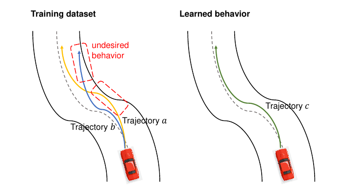 Two imperfect expert trajectories contain different unsafe segments; the learner combines their complementary good behavior.