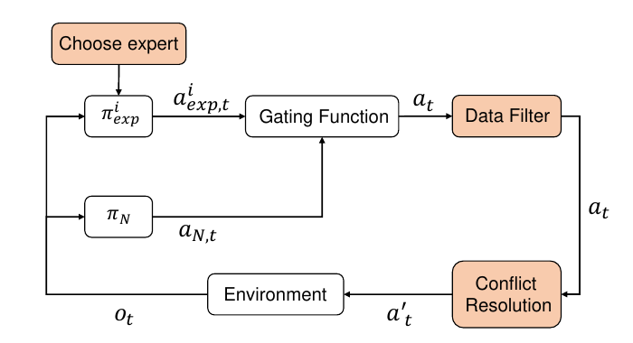 MEGA-DAgger control loop: choose an expert, gate expert and novice actions, filter unsafe data, and resolve conflicts.