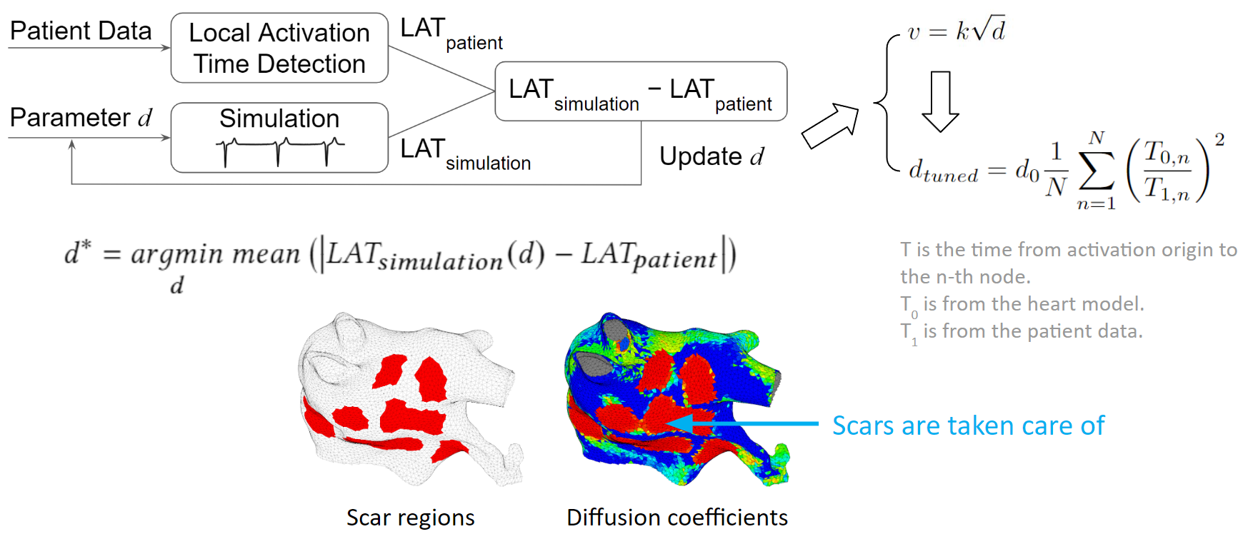 Diffusion tuning results